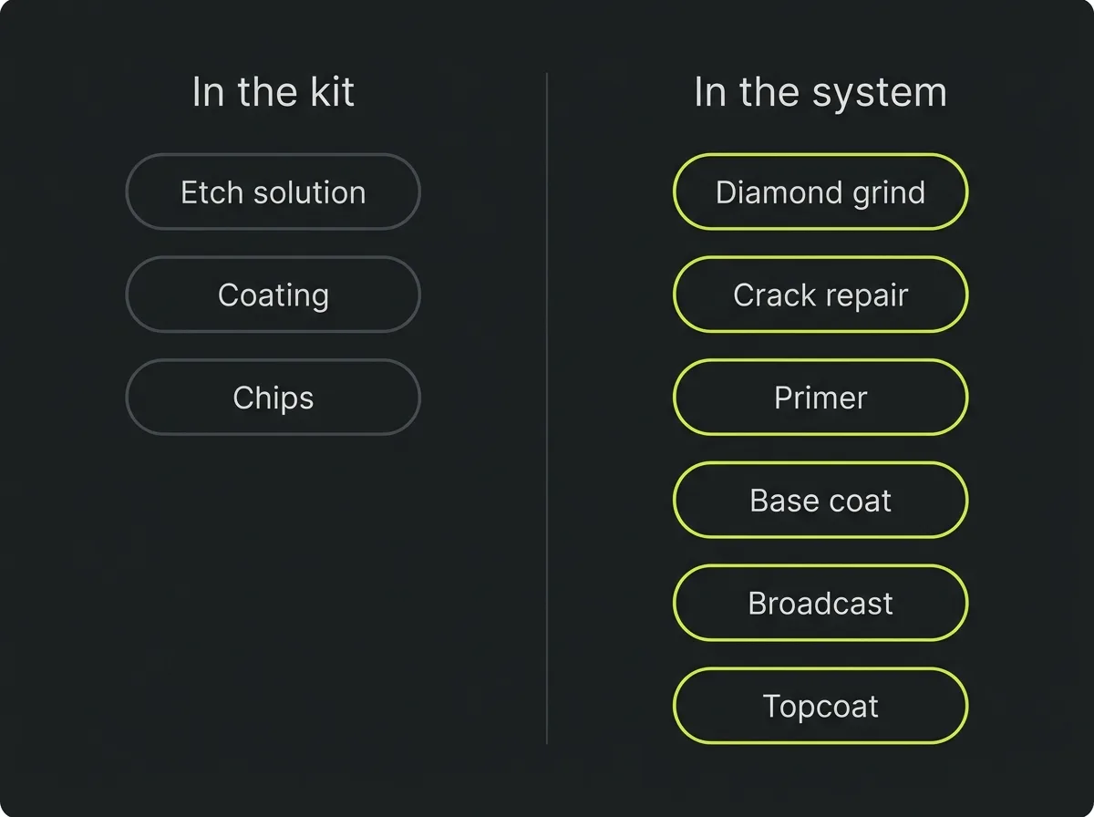 Flat vector comparison listing what a box store kit contains against the stages of a professional system, from grinding and crack repair through primer, base coat and topcoat