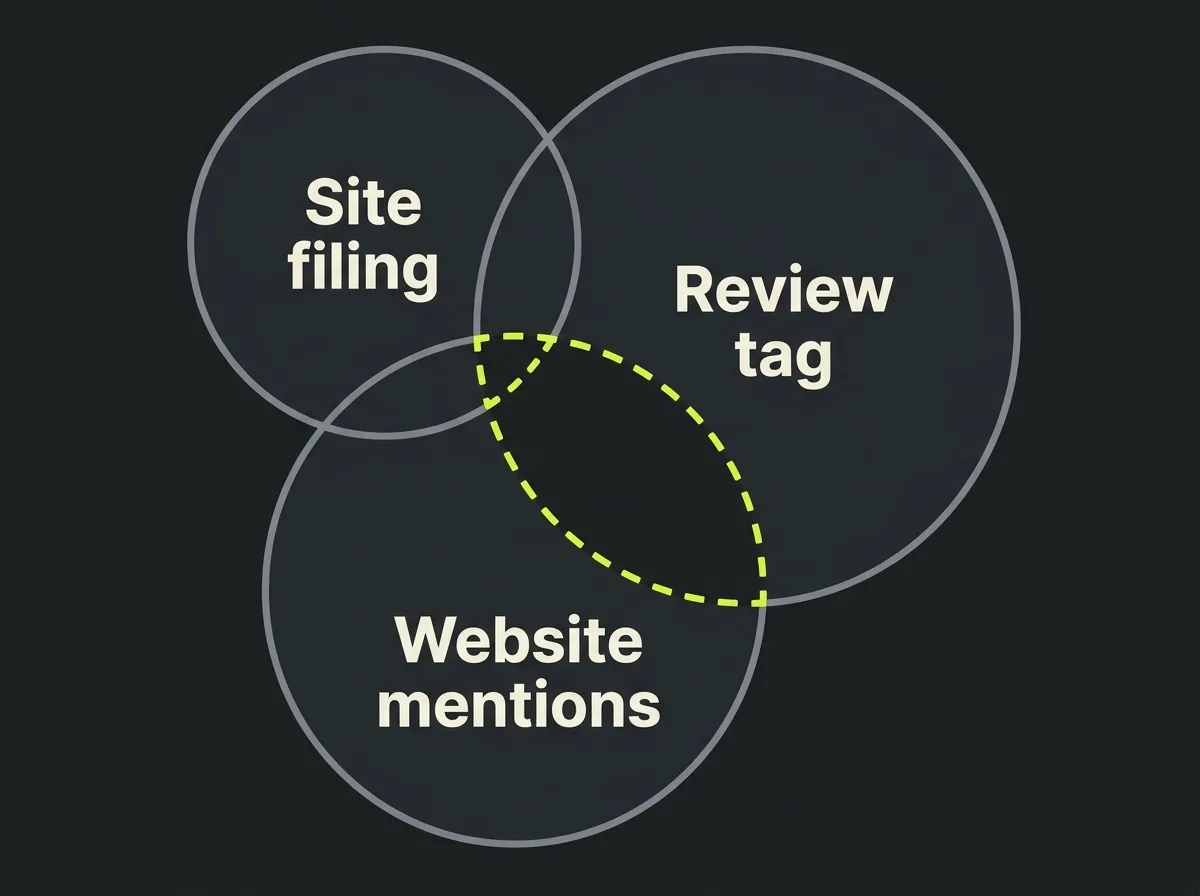 Diagram of three partly overlapping circles labelled site filing, review tag and website mentions, showing that the three signals only partly cover the same companies