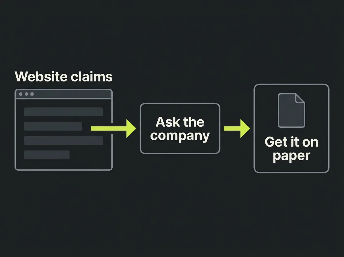 Diagram showing claims on a company website, such as a warranty or a free estimate, turning into questions to ask and then into documents to request