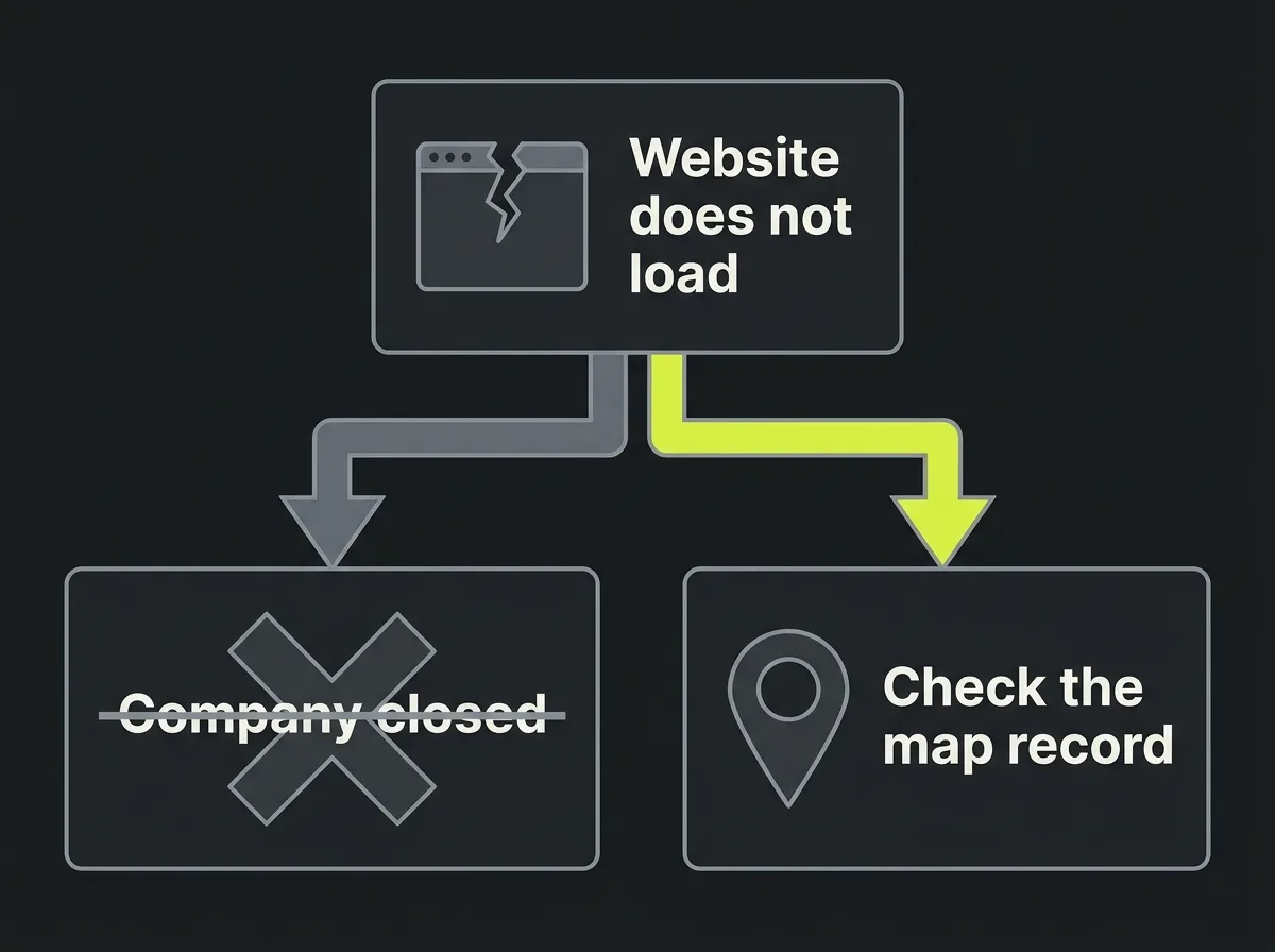 Decision diagram showing that a website that fails to load leads to checking the company's map record, not to assuming the company closed